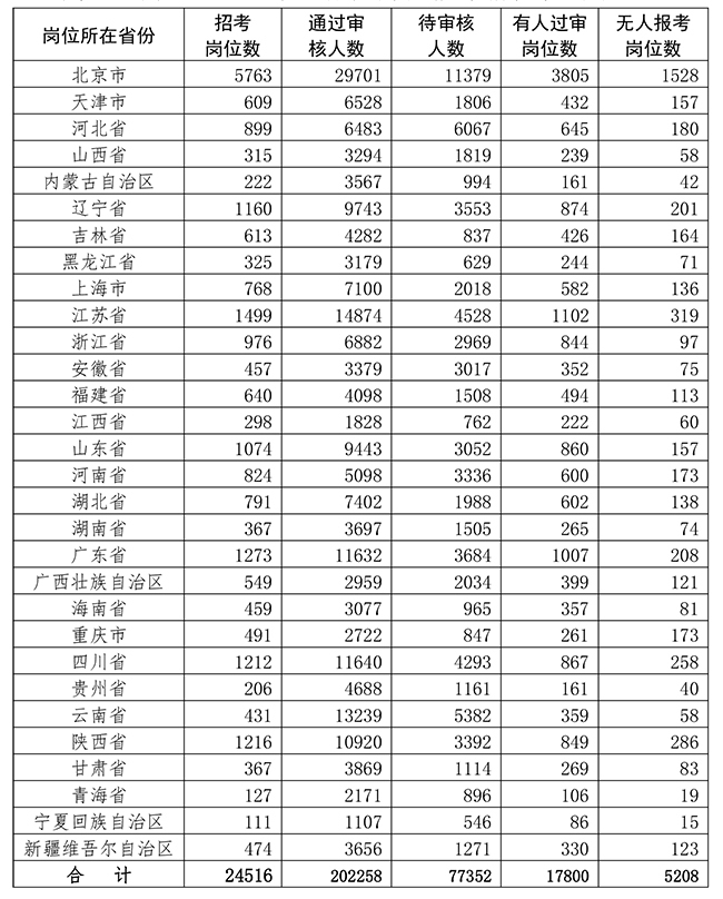 2020年全军招考文职人员报名统计（截止7月7日17时）