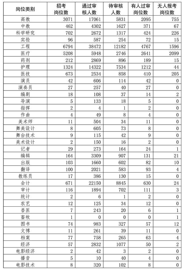 2020年全军招考文职人员报名统计（截止7月7日17时）