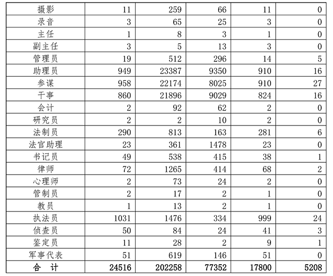 2020年全军招考文职人员报名统计（截止7月7日17时）