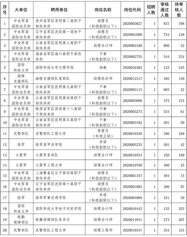 2020年全军招考文职人员报名统计（截止7月7日17时）