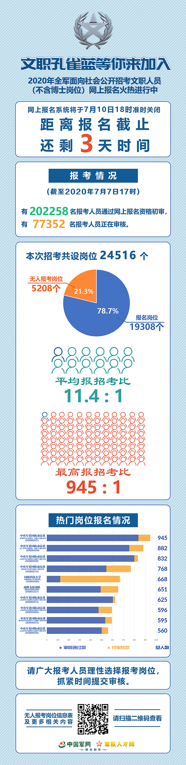 2020年全军招考文职人员报名统计（截止7月7日17时）