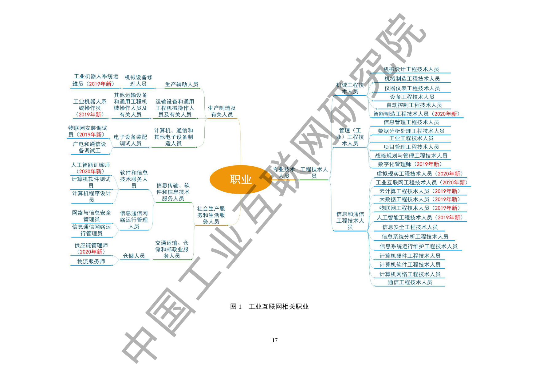 中国工业互联网研究院：2020工业互联网人才白皮