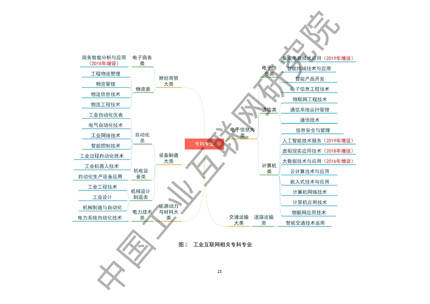 中国工业互联网研究院：2020工业互联网人才白皮