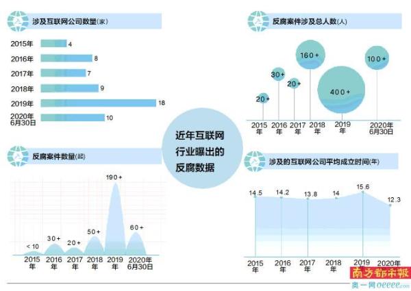 南都重磅发布《2020上半年互联网企业反腐报告》