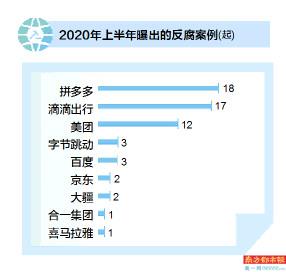 南都重磅发布《2020上半年互联网企业反腐报告》