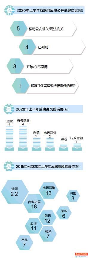 南都重磅发布《2020上半年互联网企业反腐报告》