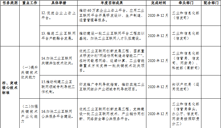 工信部：支持工业互联网企业在境内外上市融资