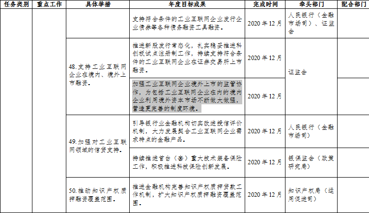 工信部：支持工业互联网企业在境内外上市融资