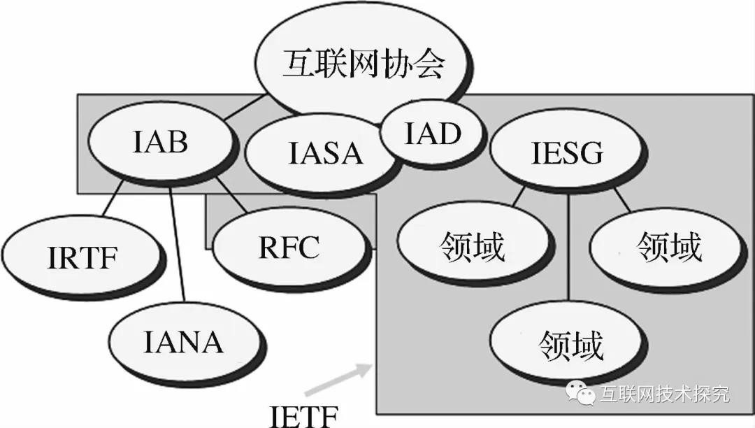 IETF的运作：揭秘互联网标准如何破茧成蝶