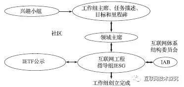 IETF的运作：揭秘互联网标准如何破茧成蝶