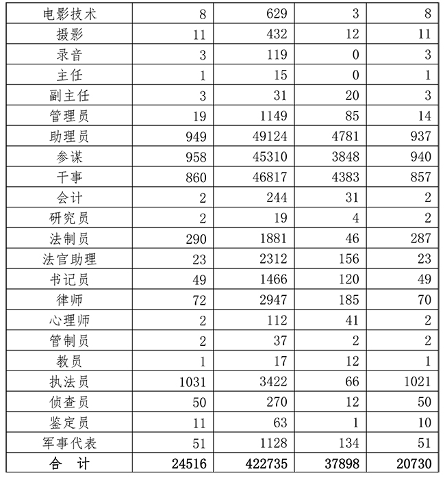 2020军队文职人员招聘考试最终报名人数422735人