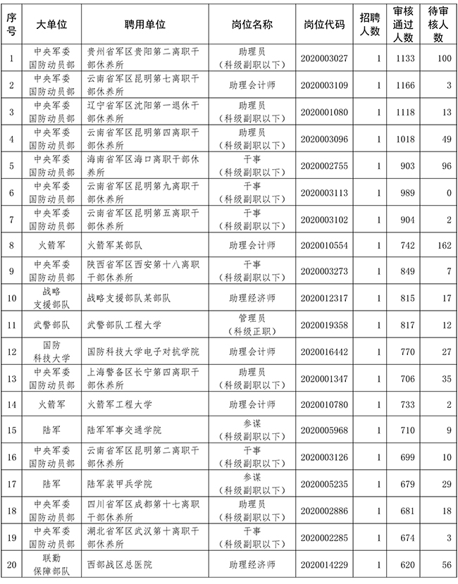 2020军队文职人员招聘考试最终报名人数422735人