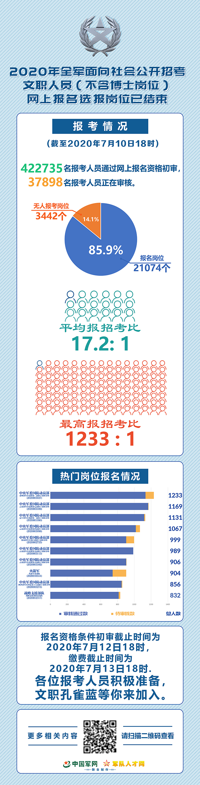 2020军队文职人员招聘考试最终报名人数422735人