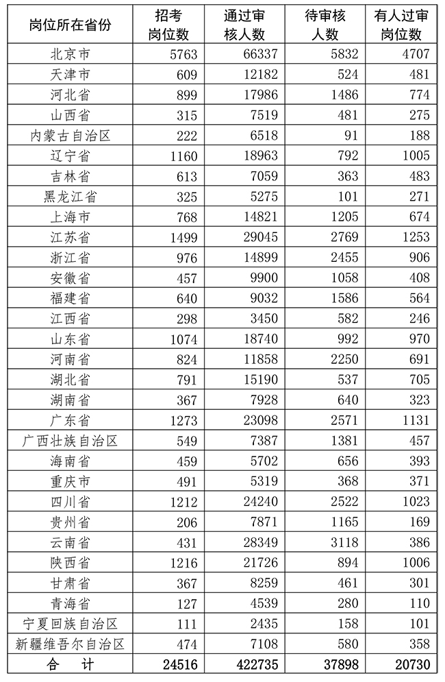 2020军队文职人员招聘考试最终报名人数422735人