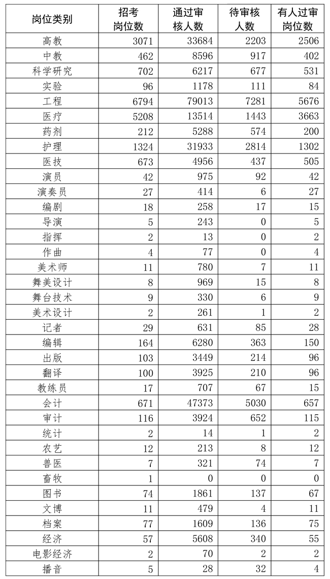 2020军队文职人员招聘考试最终报名人数422735人