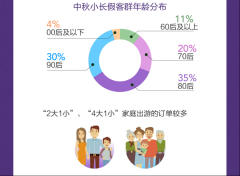 中秋小长假出游意愿报告