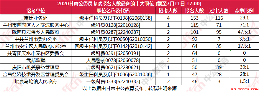 2020年甘肃省公务员考试报名人数统计：报考人数