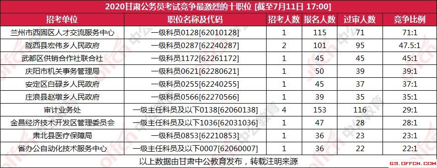 2020年甘肃省公务员考试报名人数统计：竞争最激