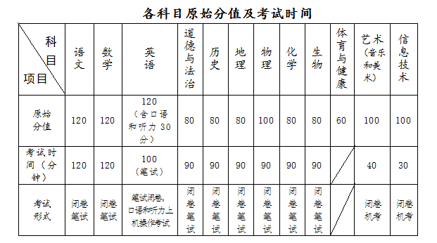 即墨区初中学业水平考试下周一开考 15160名初三考生参加