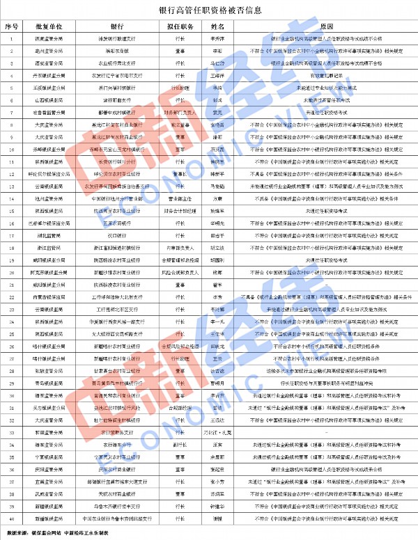 考试“挂科”、学历不够 年内40名银行高管任职资格花式被拒