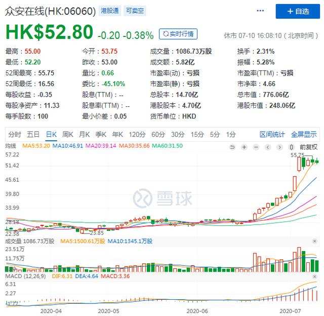 年内涨幅逼近90%，众安能否站上互联网医疗“C”