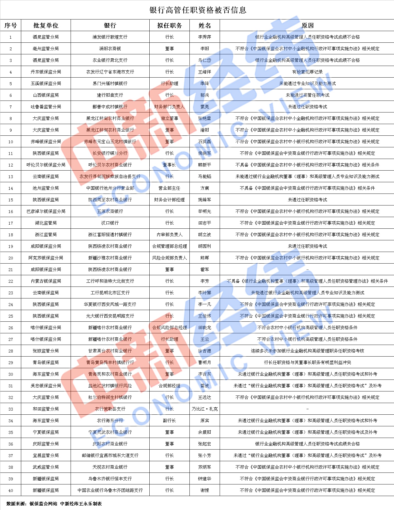 考试“挂科”、学历不够……年内40名银行高管任