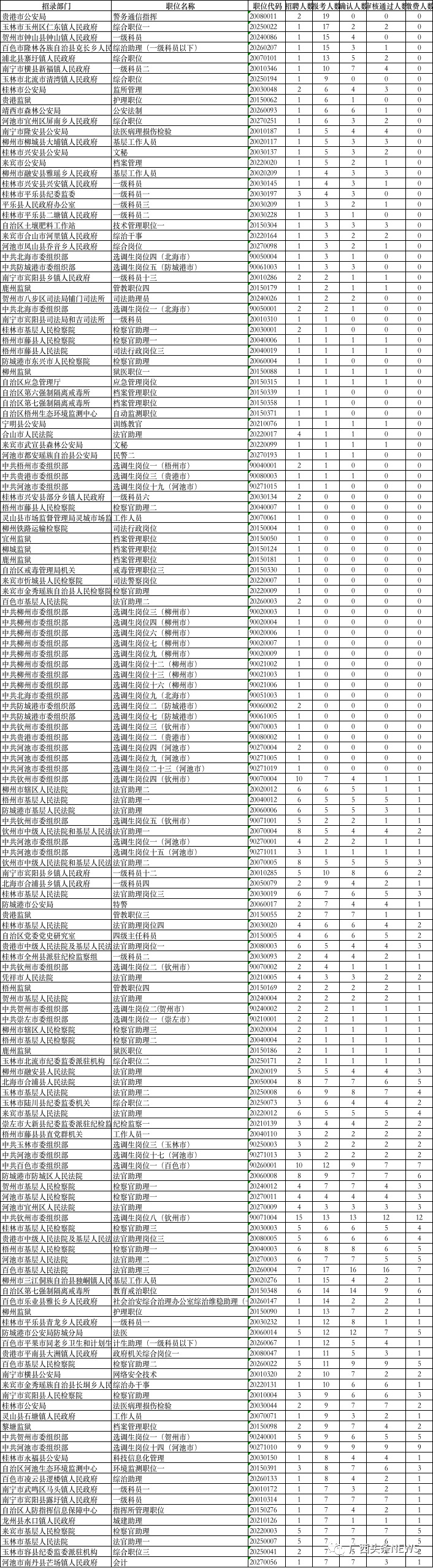 广西公务员考试报名12日结束 最热职位1233人报名