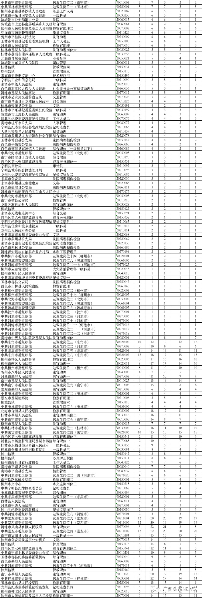 广西公务员考试报名12日结束 最热职位1233人报名