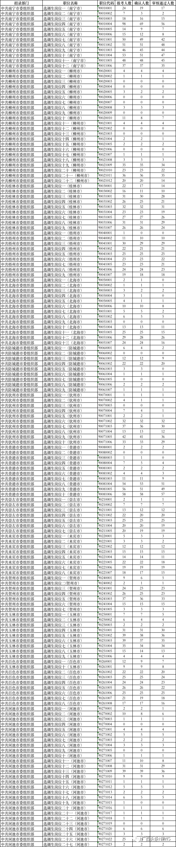 广西公务员考试报名12日结束 最热职位1233人报名