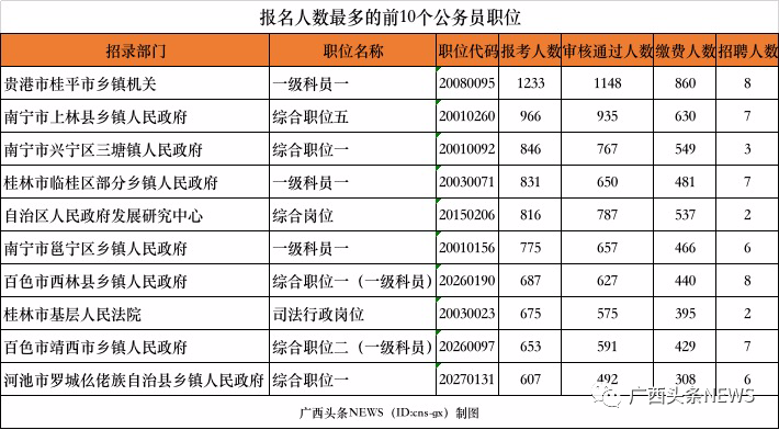 广西公务员考试报名12日结束 最热职位1233人报名