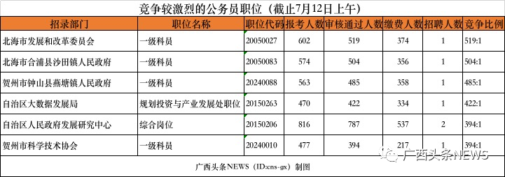 广西公务员考试报名12日结束 最热职位1233人报名