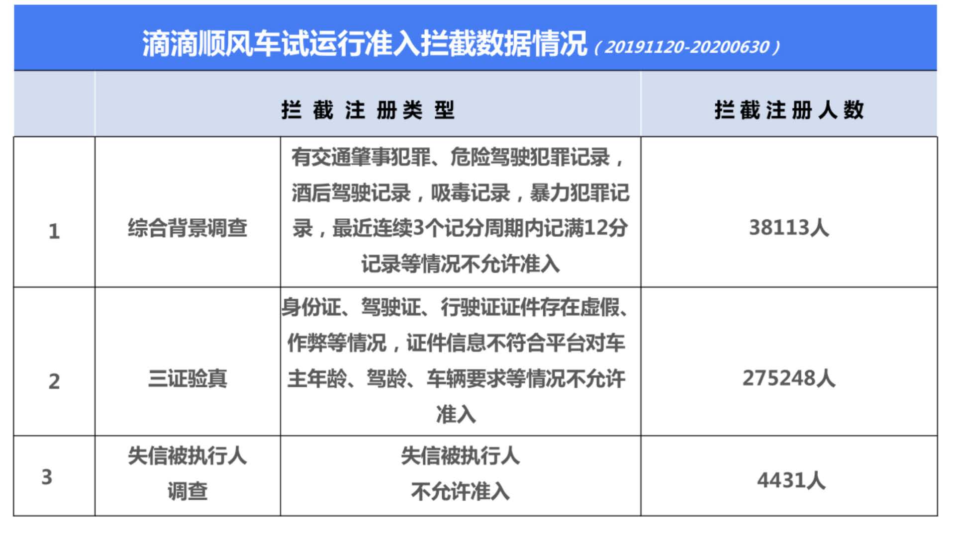 滴滴发布顺风车安全透明度报告 驳回不符合认证要求车主31万余人