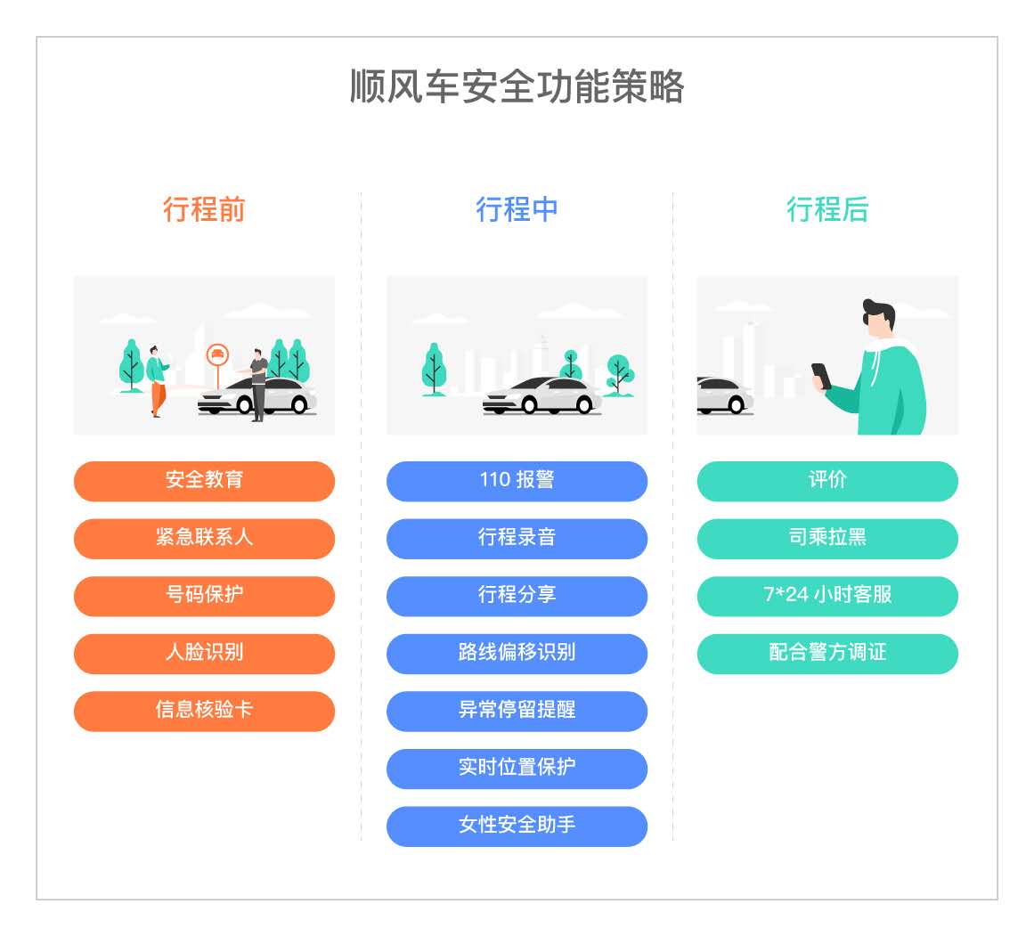 滴滴发布顺风车安全透明度报告 驳回不符合认证要求车主31万余人