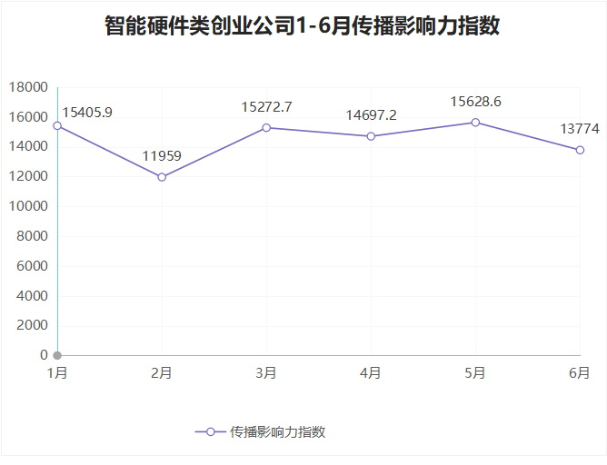 2020年第二季度智能硬件类创业公司传播影响力