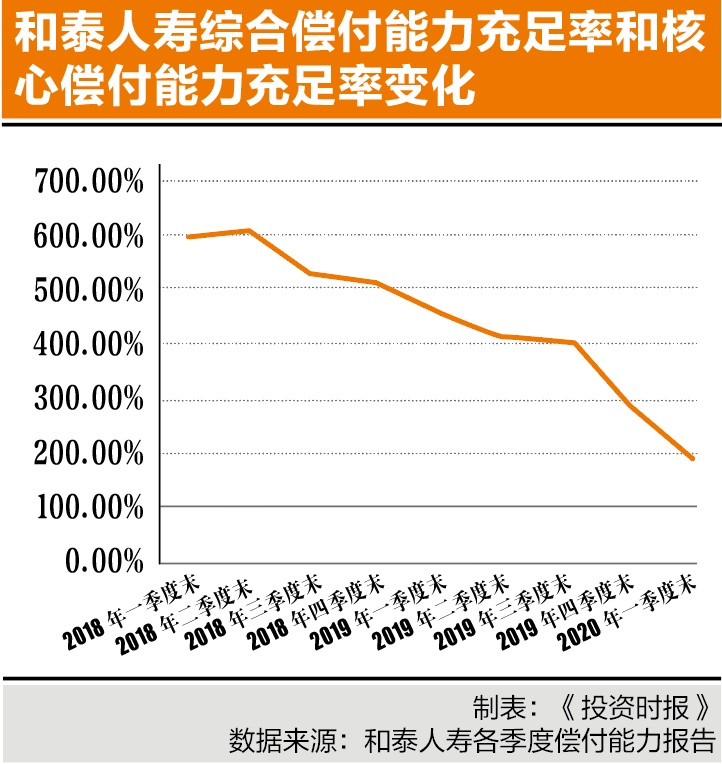 “腾讯系”和泰人寿成立三年亏损逾3亿 首家互联网寿险公司底气几何？