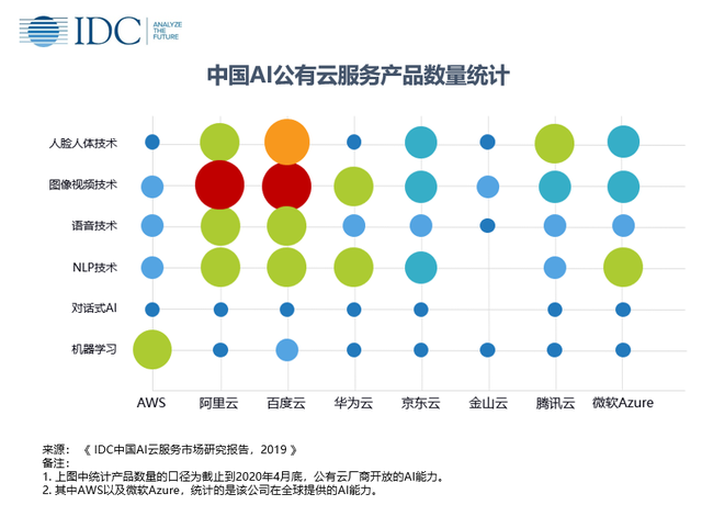 IDC中国AI云服务市场报告：百度智能云排名第一