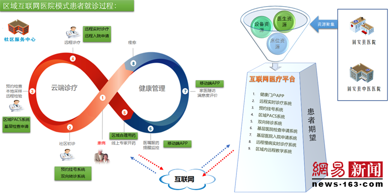 远程实时诊疗 固安县率先启用区域互联网医院模式