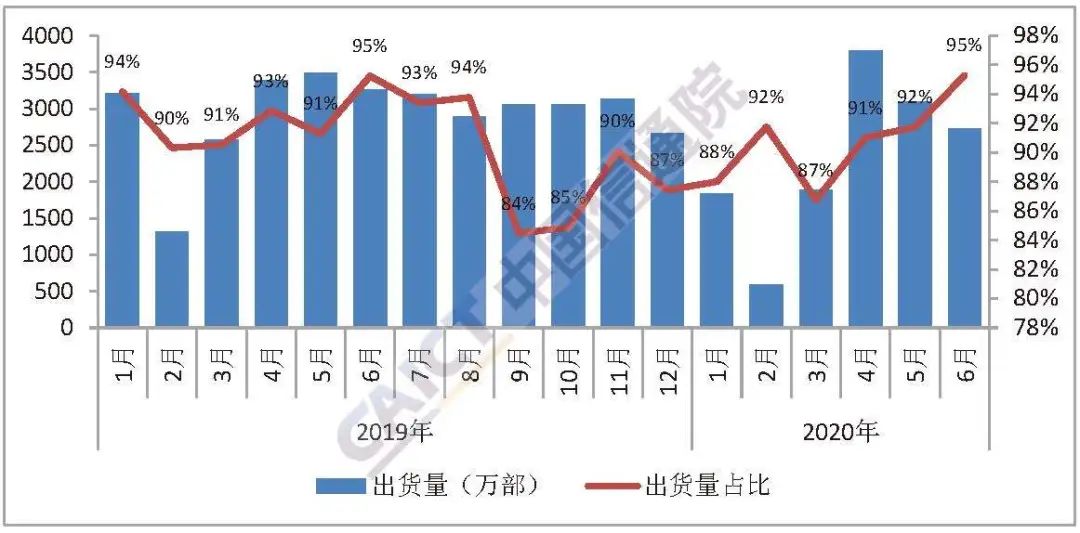 6月国内手机出货量2863万部 5G手机占比超六成