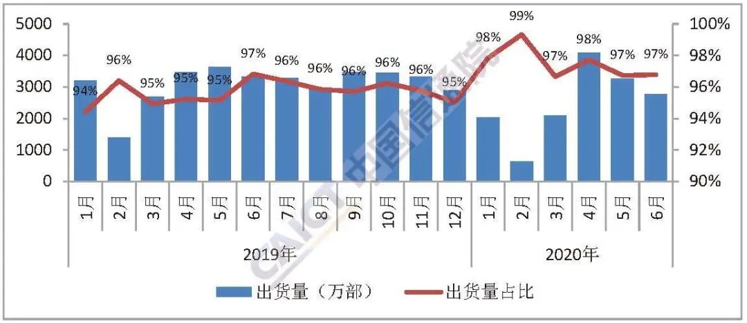 6月国内手机出货量2863万部 5G手机占比超六成