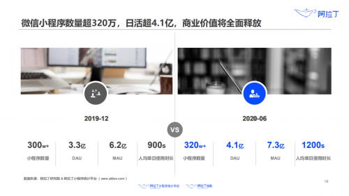 阿拉丁发布：《2020年上半年小程序互联网发展白皮书》案例解读