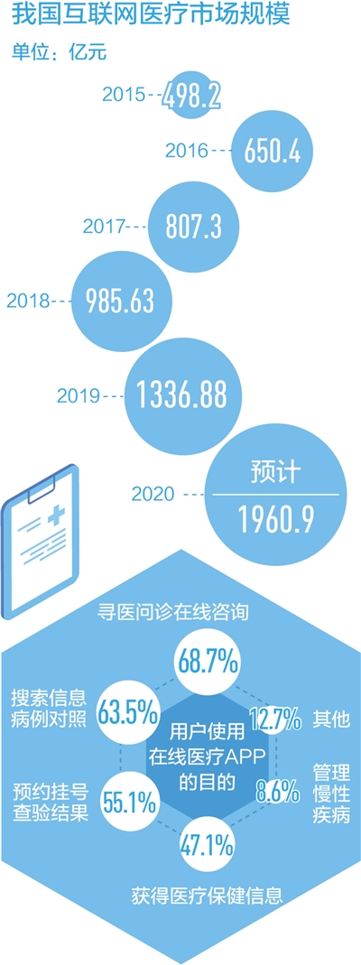 互联网医疗：看病不出门 问诊盼精准