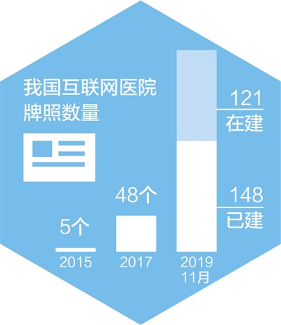 互联网医疗：看病不出门 问诊盼精准