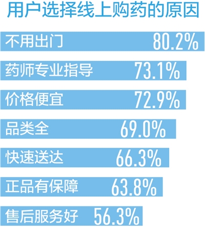 互联网医疗：看病不出门 问诊盼精准