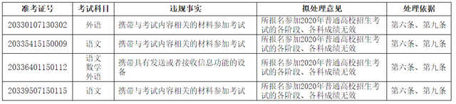 浙江省教育考试院发布高考违规考生处理公告：