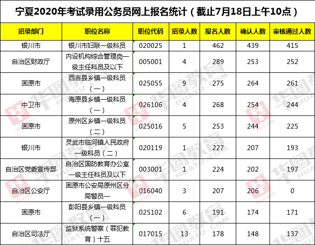 2020宁夏公务员考试报名人数分析(截至7月18日10：00)