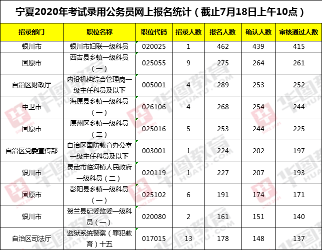 2020宁夏公务员考试报名人数分析(截至7月18日10：00)