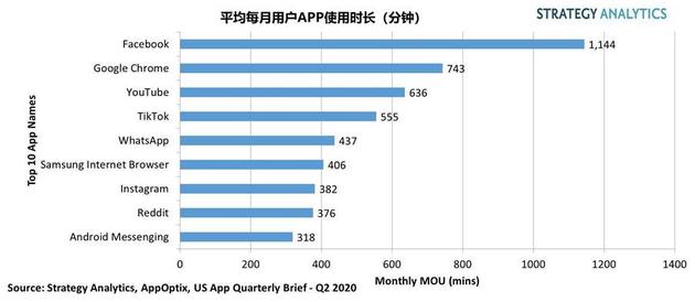 Strategy Analytics：2020年Q2美国用户手机App使用时间