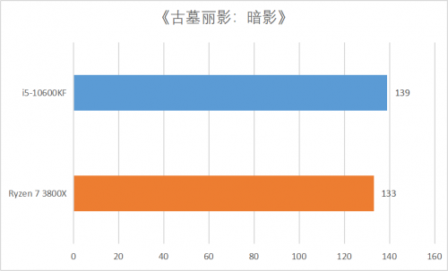 6核打赢8核 玩游戏还是选择十代酷睿性价比更高