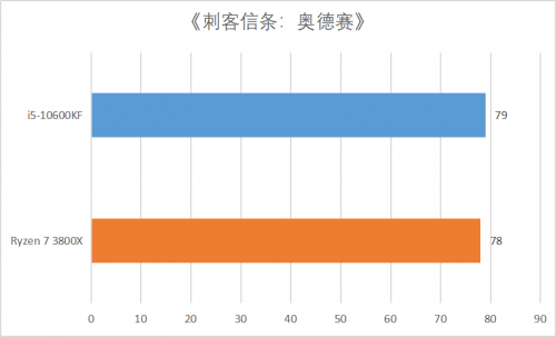 6核打赢8核 玩游戏还是选择十代酷睿性价比更高