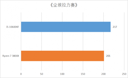 6核打赢8核 玩游戏还是选择十代酷睿性价比更高